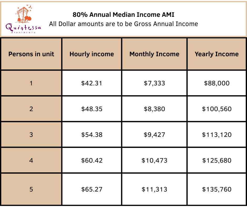 Table displaying 80% Annual Median Income (AMI) for Quintessa Apartments. It lists hourly, monthly, and yearly income for different household sizes (1 to 5 persons). Income figures include $42.31 hourly for 1 person, $48.35 for 2, $54.38 for 3, $64.13 for 4, and $67.14 for 5, with corresponding monthly and yearly totals.